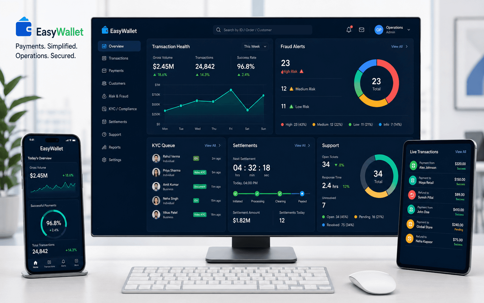 EasyWallet financial operations and fraud review dashboards